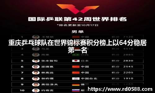 重庆乒乓球队在世界锦标赛积分榜上以64分稳居第一名